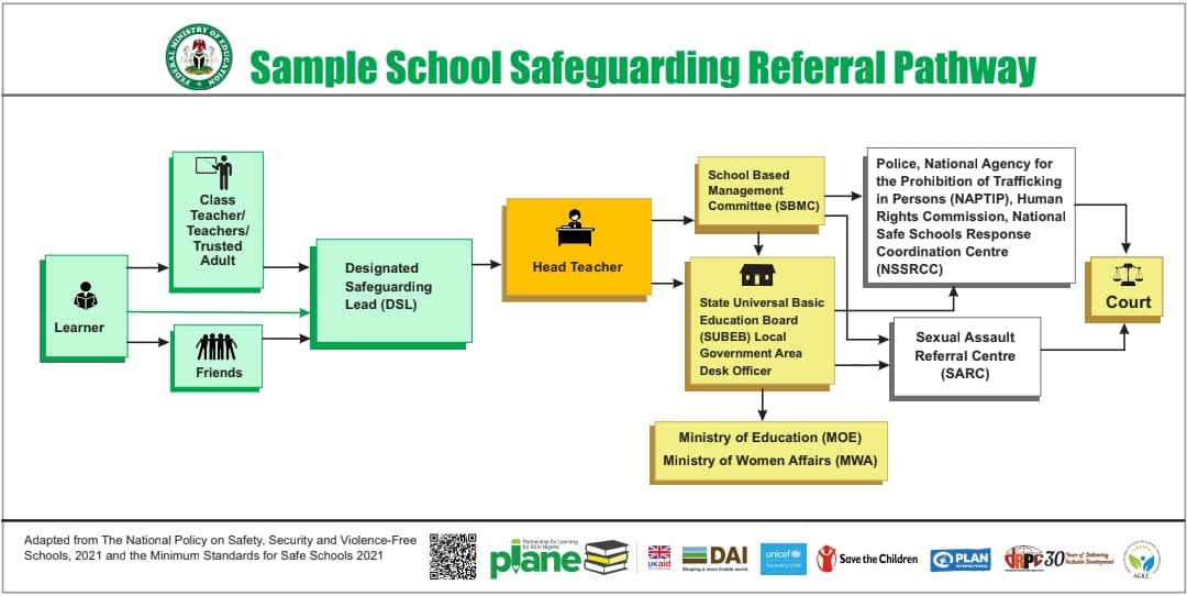 School Safeguarding Referral Pathway
