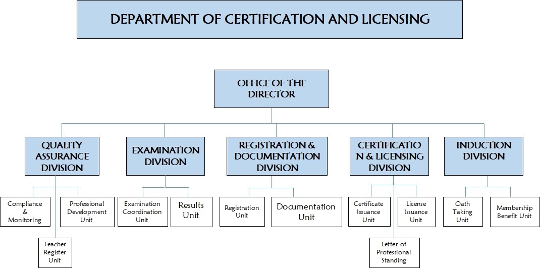 Certification and Licensing Departmental Flow Chart