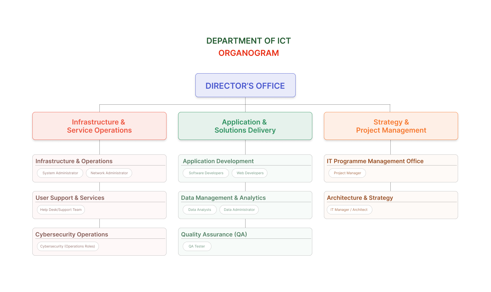 TRCN Department of ICT organogram — the Director's Office over three divisions (Infrastructure & Service Operations; Application & Solutions Delivery; Strategy & Project Management) and their units